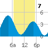 Tide chart for Sunset Beach Point, New Jersey on 2025/02/7