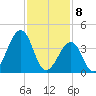 Tide chart for Sunset Beach Point, New Jersey on 2025/02/8