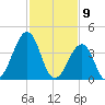 Tide chart for Sunset Beach Point, New Jersey on 2025/02/9