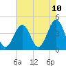 Tide chart for Sunset Beach Point, New Jersey on 2025/05/10