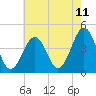 Tide chart for Sunset Beach Point, New Jersey on 2025/05/11