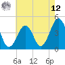 Tide chart for Sunset Beach Point, New Jersey on 2025/05/12