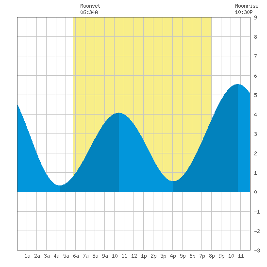 Tide chart for Sunset Beach Point on 2025/05/14