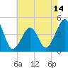 Tide chart for Sunset Beach Point, New Jersey on 2025/05/14
