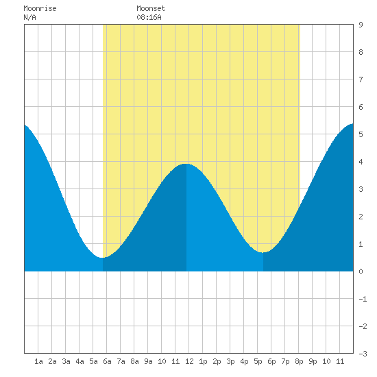 Tide chart for Sunset Beach Point on 2025/05/16