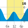 Tide chart for Sunset Beach Point, New Jersey on 2025/05/16