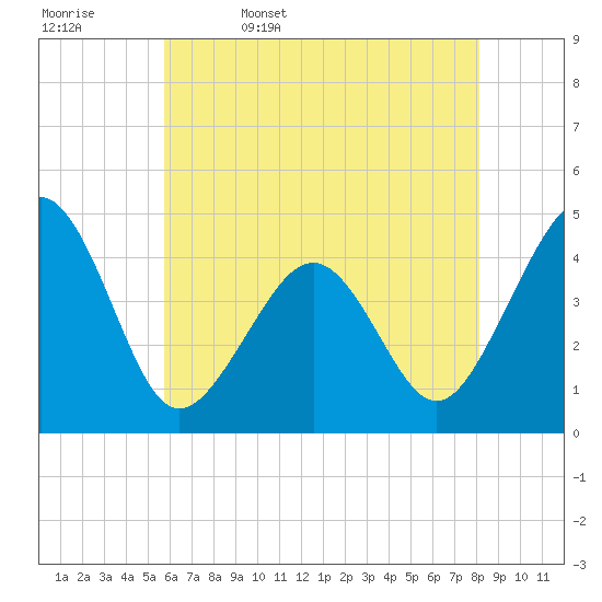 Tide chart for Sunset Beach Point on 2025/05/17