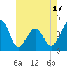 Tide chart for Sunset Beach Point, New Jersey on 2025/05/17