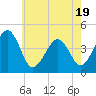 Tide chart for Sunset Beach Point, New Jersey on 2025/05/19