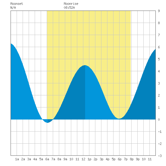 Tide chart for Sunset Beach Point on 2025/05/01