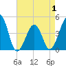 Tide chart for Sunset Beach Point, New Jersey on 2025/05/1