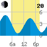 Tide chart for Sunset Beach Point, New Jersey on 2025/05/20