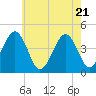 Tide chart for Sunset Beach Point, New Jersey on 2025/05/21