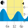 Tide chart for Sunset Beach Point, New Jersey on 2025/05/4