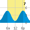 Tide chart for Sunset Beach Point, New Jersey on 2025/05/7