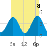 Tide chart for Sunset Beach Point, New Jersey on 2025/05/8