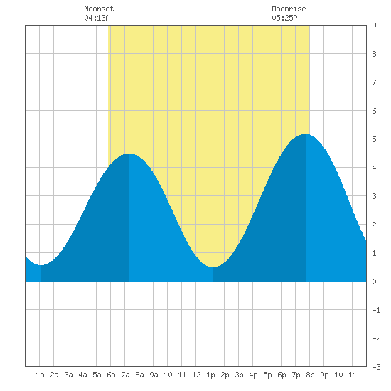 Tide chart for Sunset Beach Point on 2025/05/09