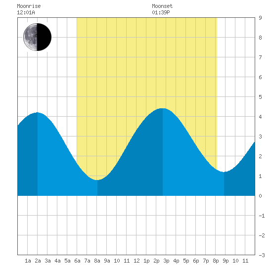 Tide Chart for 2021/07/31