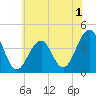 Tide chart for Atlantic Ocean, Cape May, New Jersey on 2022/06/1