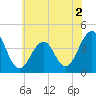 Tide chart for Atlantic Ocean, Cape May, New Jersey on 2022/06/2