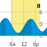 Tide chart for Atlantic Ocean, Cape May, New Jersey on 2022/06/8