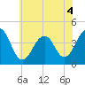 Tide chart for Atlantic Ocean, Cape May, New Jersey on 2022/07/4