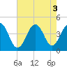 Tide chart for Atlantic Ocean, Cape May, New Jersey on 2022/08/3