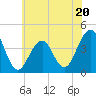 Tide chart for Atlantic Ocean, Cape May, New Jersey on 2023/06/20