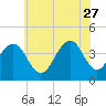 Tide chart for Atlantic Ocean, Cape May, New Jersey on 2023/06/27