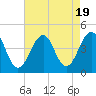 Tide chart for Atlantic Ocean, Cape May, New Jersey on 2023/08/19