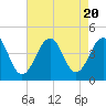 Tide chart for Atlantic Ocean, Cape May, New Jersey on 2023/08/20
