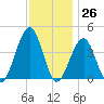 Tide chart for Atlantic Ocean, Cape May, New Jersey on 2023/11/26