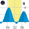 Tide chart for Atlantic Ocean, Cape May, New Jersey on 2024/02/9