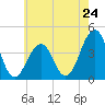 Tide chart for Atlantic Ocean, Cape May, New Jersey on 2024/05/24