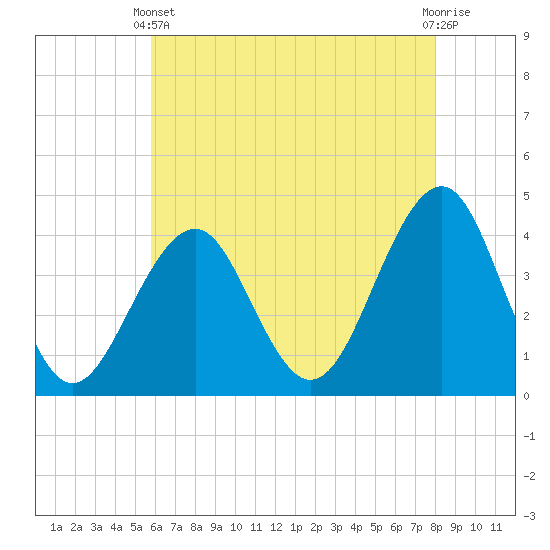 Tide chart for Atlantic Ocean on 2025/05/11