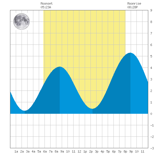 Tide chart for Atlantic Ocean on 2025/05/12