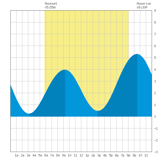 Tide chart for Atlantic Ocean on 2025/05/13