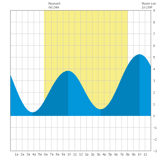 Tide chart for Atlantic Ocean on 2025/05/14