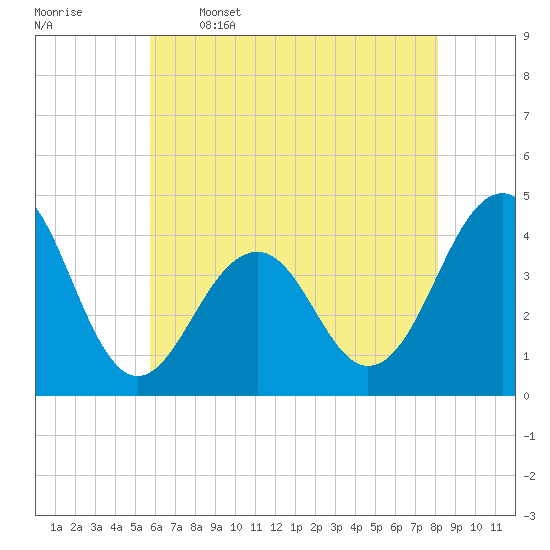 Tide chart for Atlantic Ocean on 2025/05/16