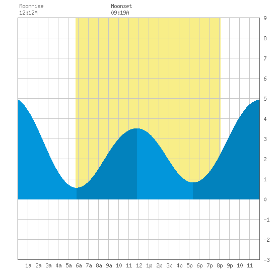 Tide chart for Atlantic Ocean on 2025/05/17