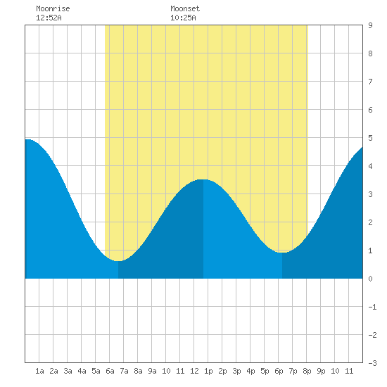 Tide chart for Atlantic Ocean on 2025/05/18