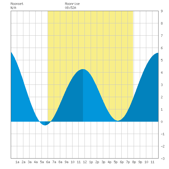 Tide chart for Atlantic Ocean on 2025/05/01