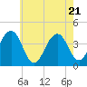 Tide chart for Atlantic Ocean, New Jersey on 2025/05/21