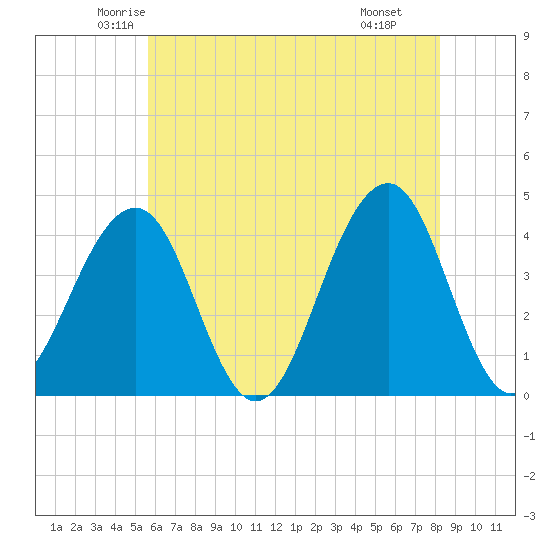 Tide chart for Atlantic Ocean on 2025/05/23