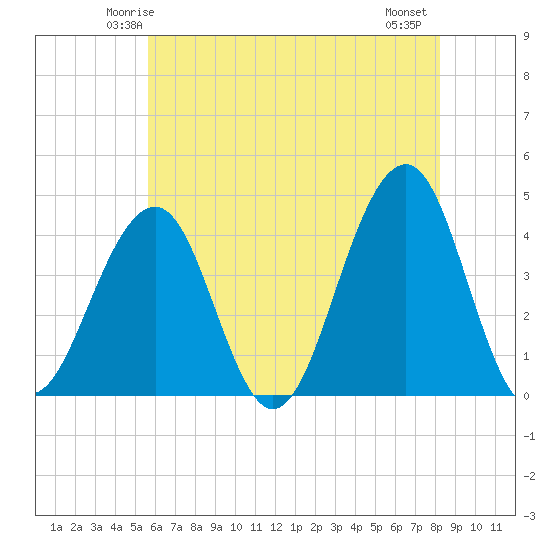 Tide chart for Atlantic Ocean on 2025/05/24