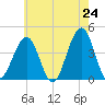 Tide chart for Atlantic Ocean, New Jersey on 2025/05/24