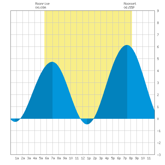 Tide chart for Atlantic Ocean on 2025/05/25