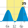 Tide chart for Atlantic Ocean, New Jersey on 2025/05/25