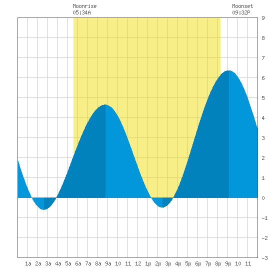 Tide chart for Atlantic Ocean on 2025/05/27