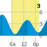 Tide chart for Atlantic Ocean, New Jersey on 2025/05/3